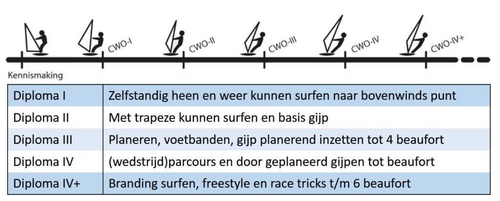 niveaus surflessen