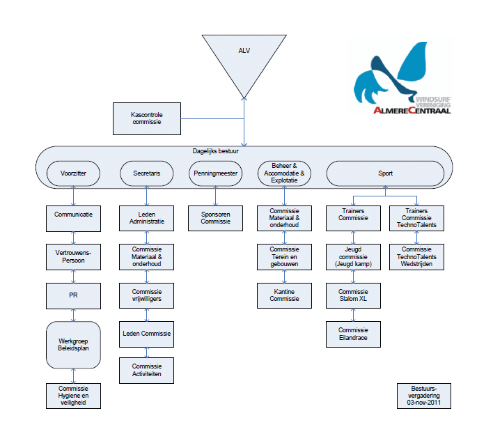 Organogram WSV Almere Centraal